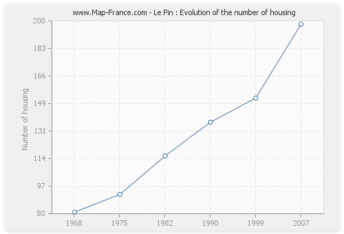 Le Pin : Evolution of the number of housing